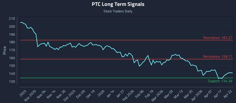 PTC Long Term Analysis for April 23 2026