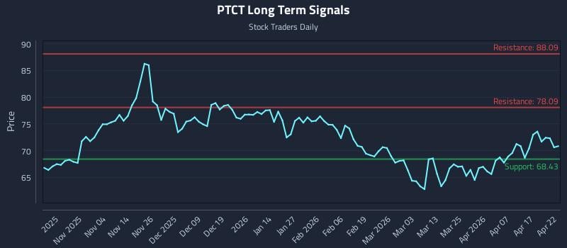 PTCT Long Term Analysis for April 23 2026