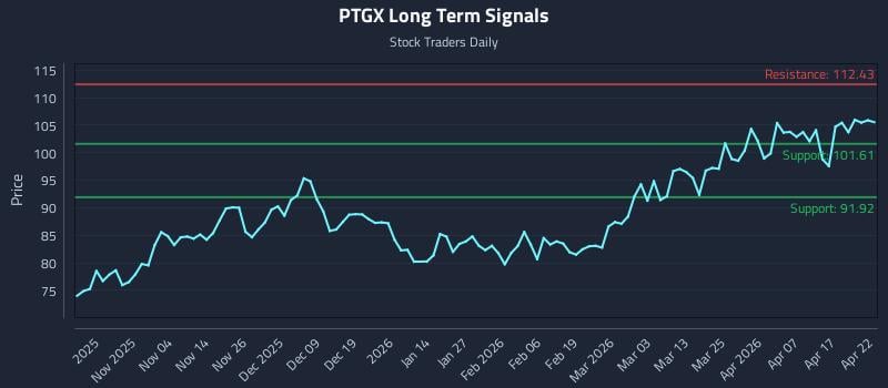 PTGX Long Term Analysis for April 23 2026