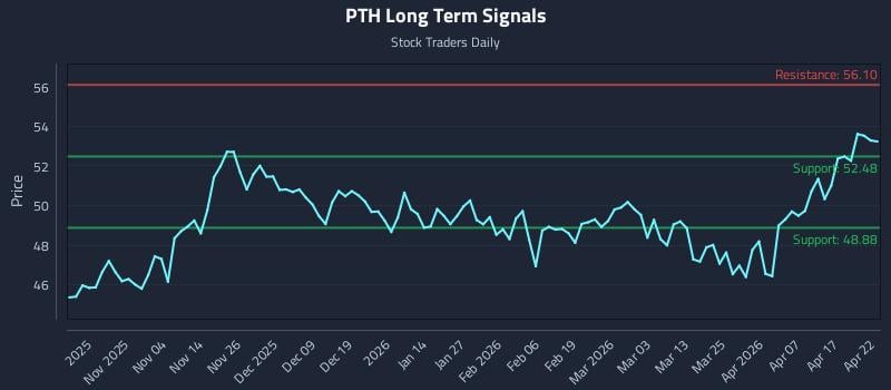 PTH Long Term Analysis for April 23 2026