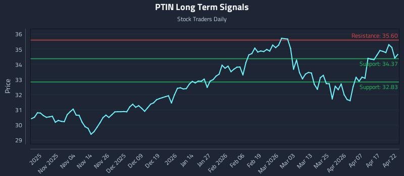 PTIN Long Term Analysis for April 23 2026