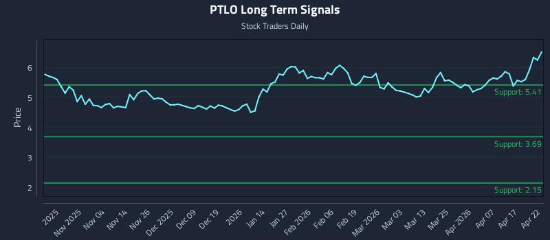 PTLO Long Term Analysis for April 23 2026