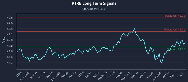 PTRB Long Term Analysis for April 23 2026