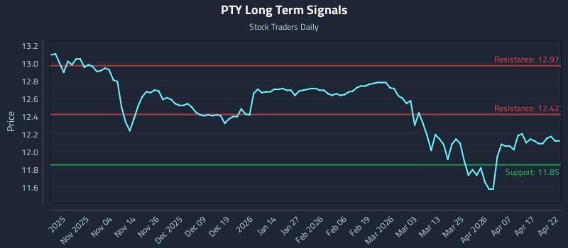 PTY Long Term Analysis for April 23 2026