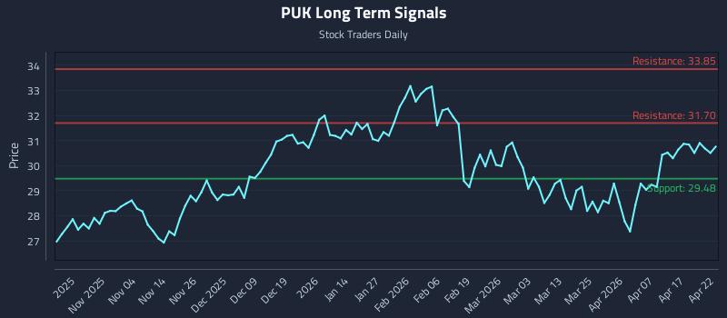 PUK Long Term Analysis for April 23 2026