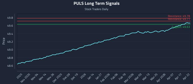 PULS Long Term Analysis for April 23 2026