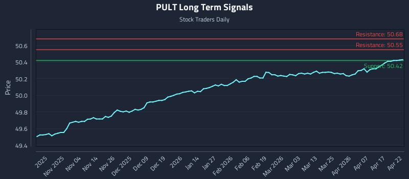 PULT Long Term Analysis for April 23 2026