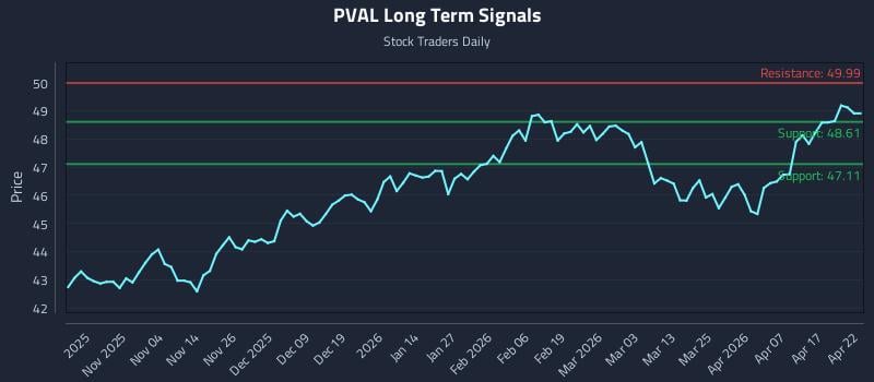 PVAL Long Term Analysis for April 23 2026