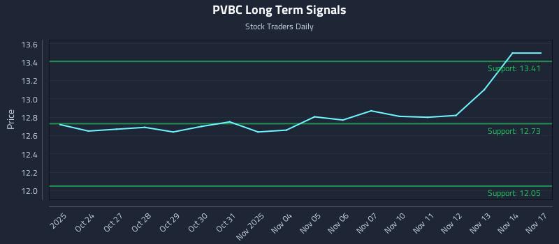 PVBC Long Term Analysis for April 23 2026