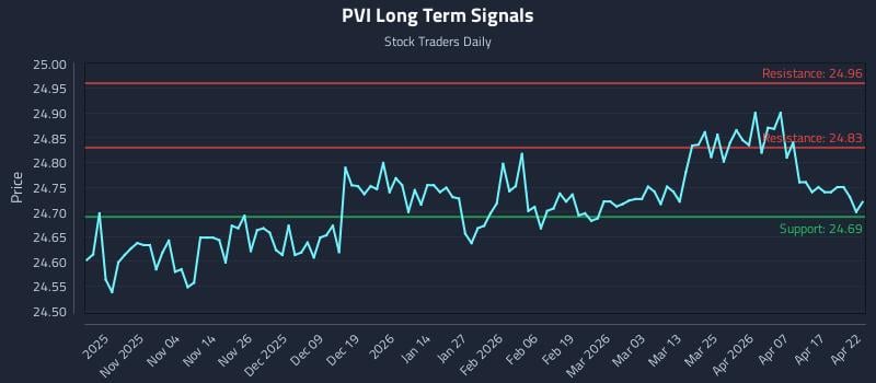 PVI Long Term Analysis for April 23 2026