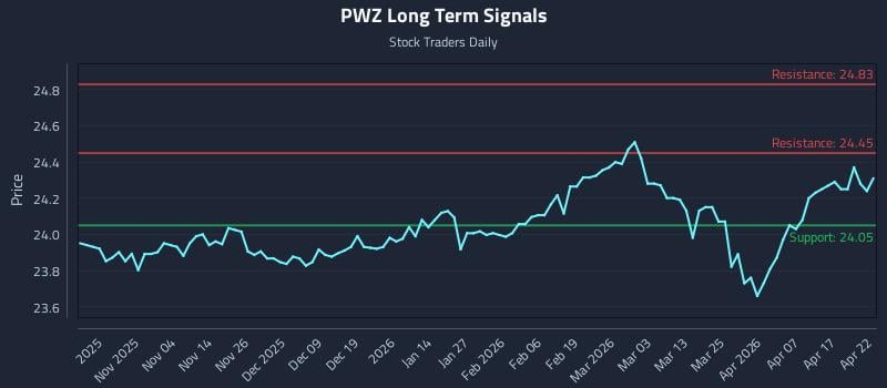 PWZ Long Term Analysis for April 23 2026