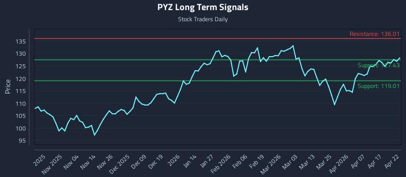 PYZ Long Term Analysis for April 23 2026