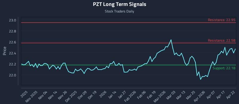 PZT Long Term Analysis for April 23 2026