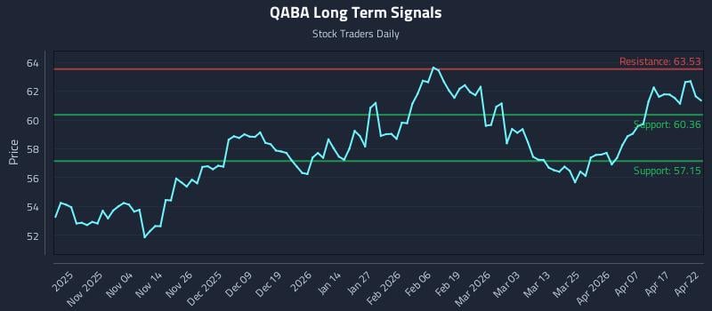 QABA Long Term Analysis for April 23 2026