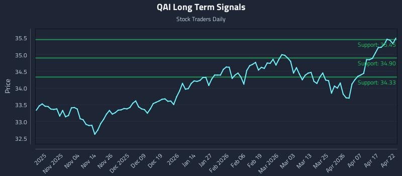 QAI Long Term Analysis for April 23 2026