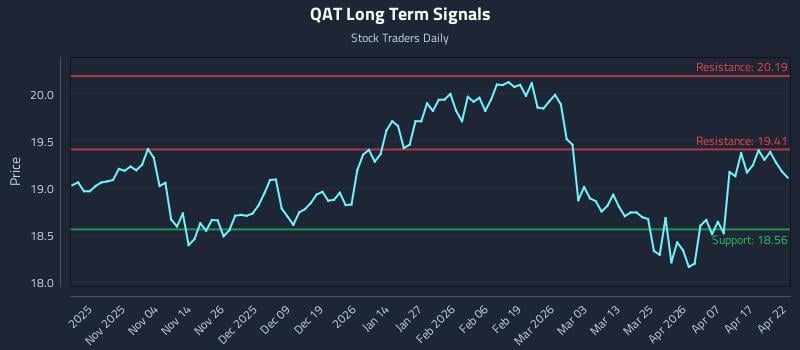 QAT Long Term Analysis for April 23 2026