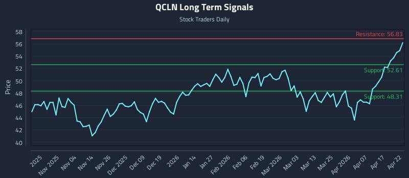 QCLN Long Term Analysis for April 23 2026