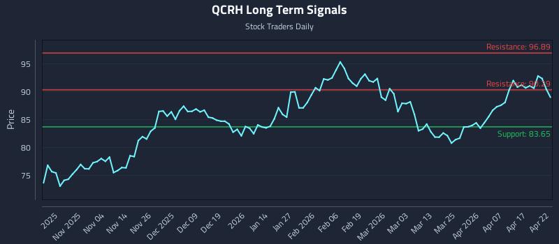 QCRH Long Term Analysis for April 23 2026