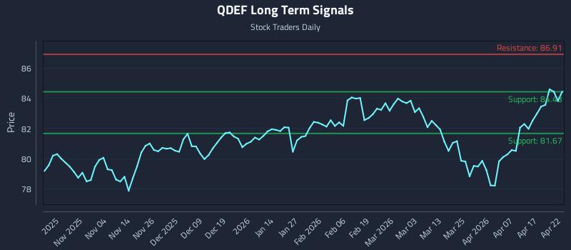 QDEF Long Term Analysis for April 23 2026 QDEF Long Term Analysis for April 23 2026