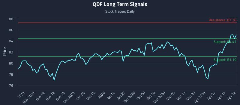 QDF Long Term Analysis for April 23 2026
