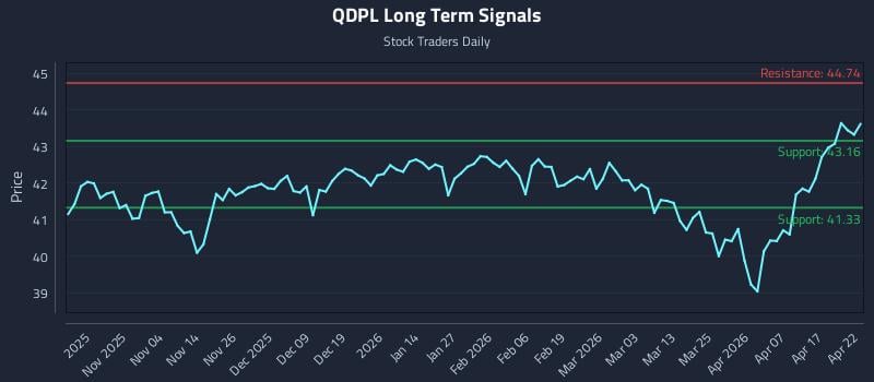 QDPL Long Term Analysis for April 23 2026