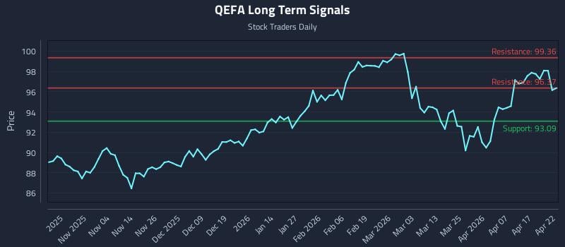 QEFA Long Term Analysis for April 23 2026
