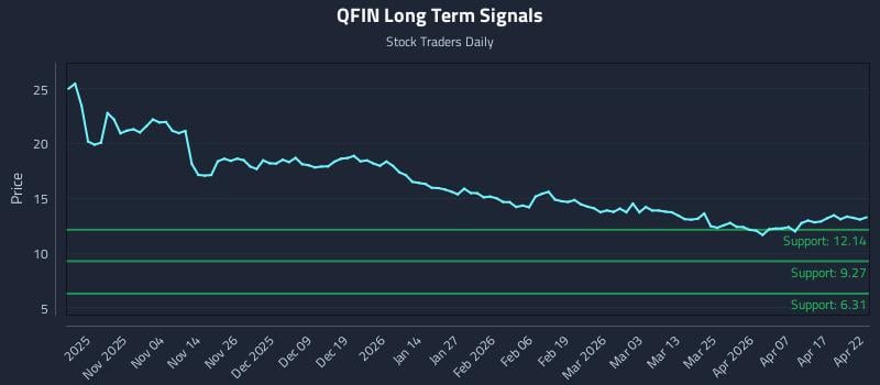 QFIN Long Term Analysis for April 23 2026
