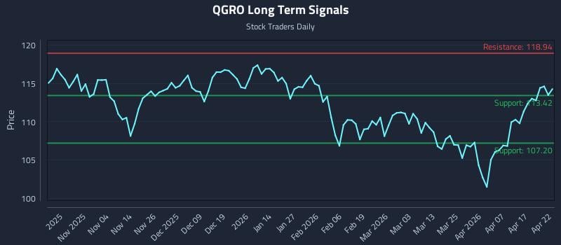 QGRO Long Term Analysis for April 23 2026