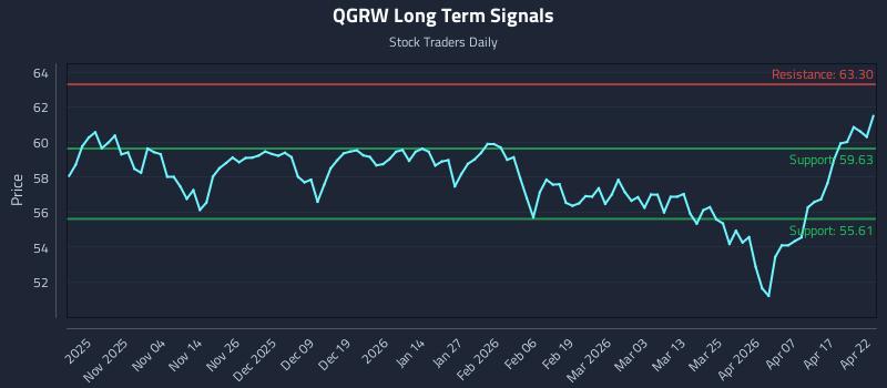 QGRW Long Term Analysis for April 23 2026