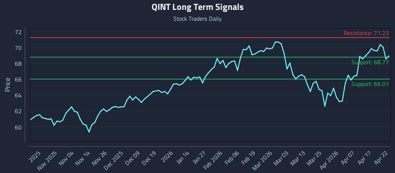 QINT Long Term Analysis for April 23 2026