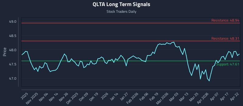 QLTA Long Term Analysis for April 23 2026