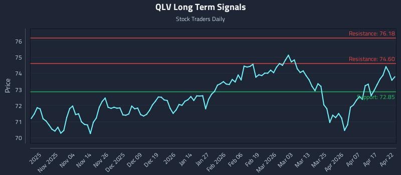 QLV Long Term Analysis for April 23 2026