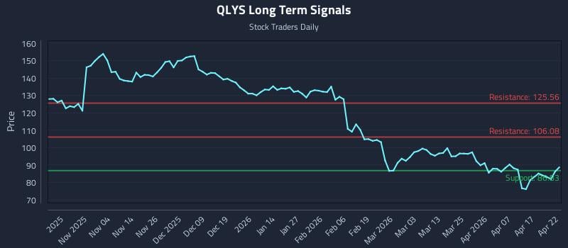 0 News Article Image QLYS-Bewegung als Eingabe in Quant-Signalsets
