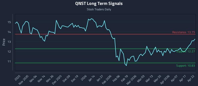 QNST Long Term Analysis for April 23 2026