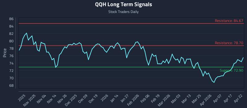 QQH Long Term Analysis for April 23 2026 QQH Long Term Analysis for April 23 2026
