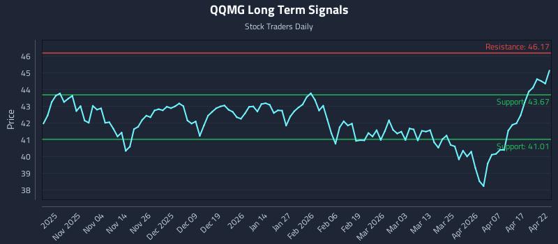 QQMG Long Term Analysis for April 23 2026