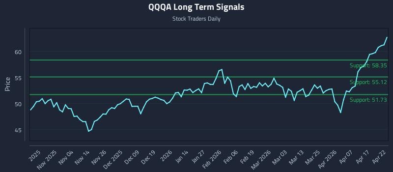 QQQA Long Term Analysis for April 23 2026