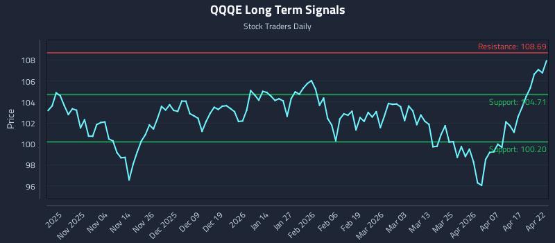 QQQE Long Term Analysis for April 23 2026