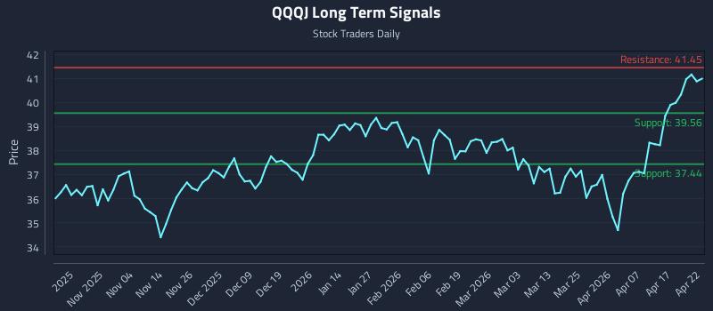 QQQJ Long Term Analysis for April 23 2026
