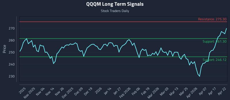 QQQM Long Term Analysis for April 23 2026 QQQM Long Term Analysis for April 23 2026