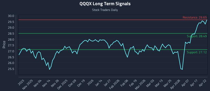 QQQX Long Term Analysis for April 23 2026