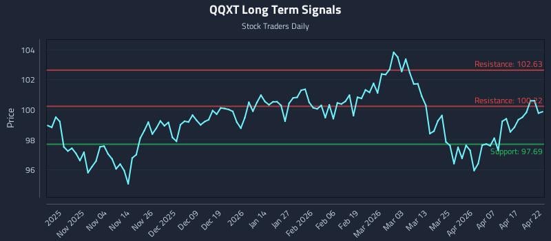 QQXT Long Term Analysis for April 23 2026