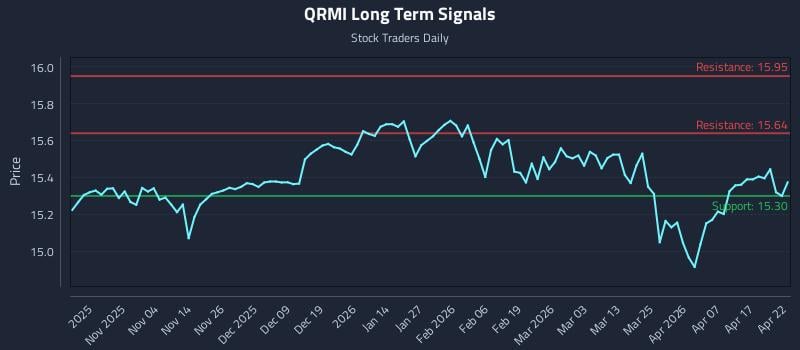 QRMI Long Term Analysis for April 23 2026