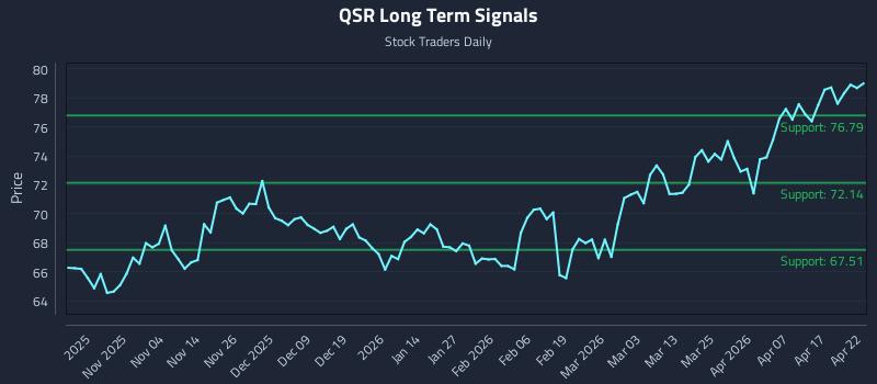 QSR Long Term Analysis for April 23 2026