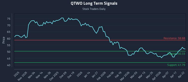 QTWO Long Term Analysis for April 23 2026