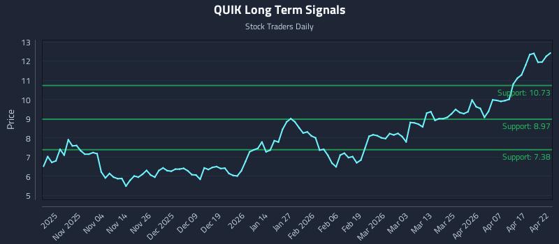 QUIK Long Term Analysis for April 23 2026