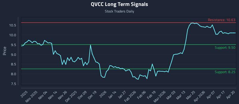QVCC Long Term Analysis for April 23 2026