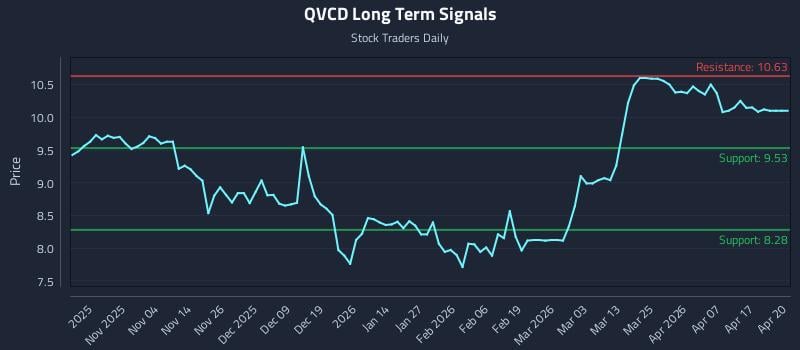 QVCD Long Term Analysis for April 23 2026