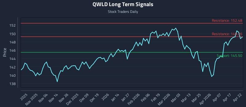 QWLD Long Term Analysis for April 23 2026