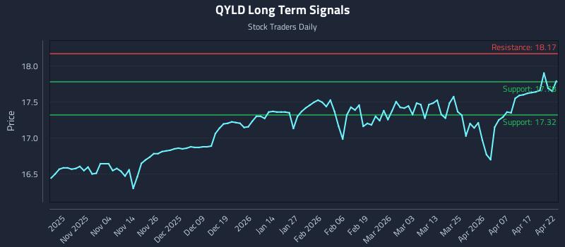 QYLD Long Term Analysis for April 23 2026